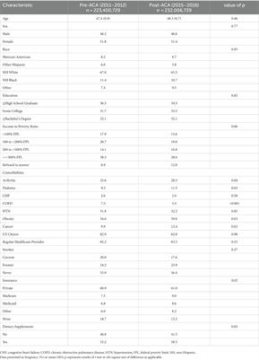 The association of the Affordable Care Act with nutrient consumption in adults in the United States